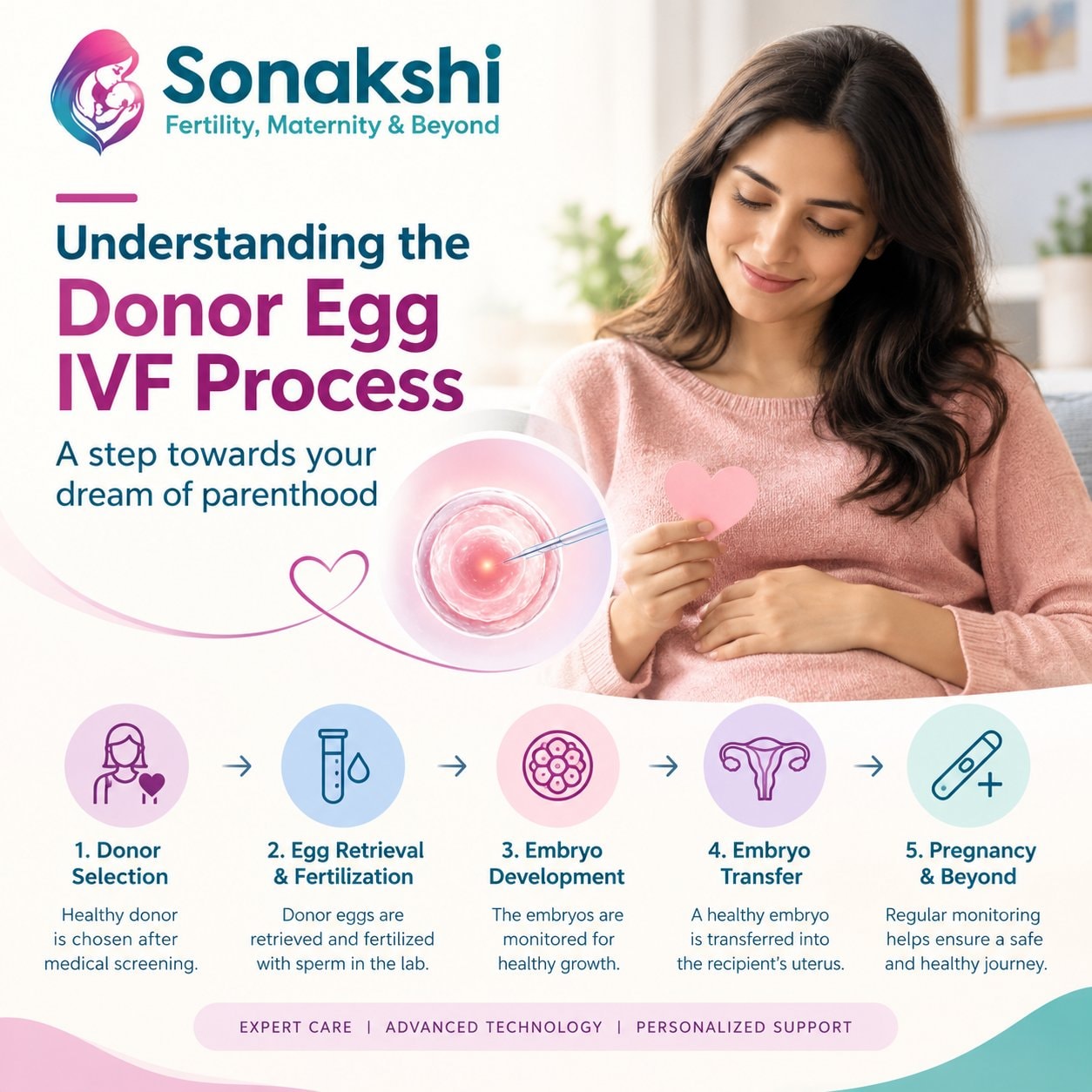 Understanding the Donor Egg IVF Process for a Successful Parenthood Journey