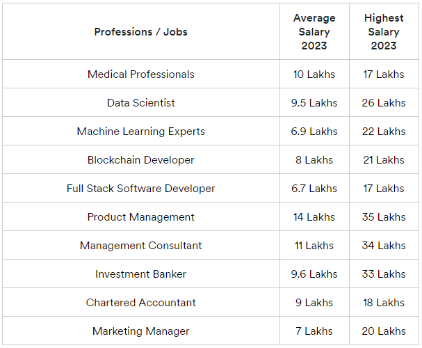 Top 10 Highest-Paying Jobs In India