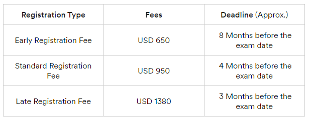 Chartered Financial Analyst Fees