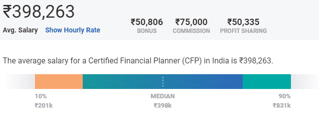 The Average Salary Of Certified Financial Planners
