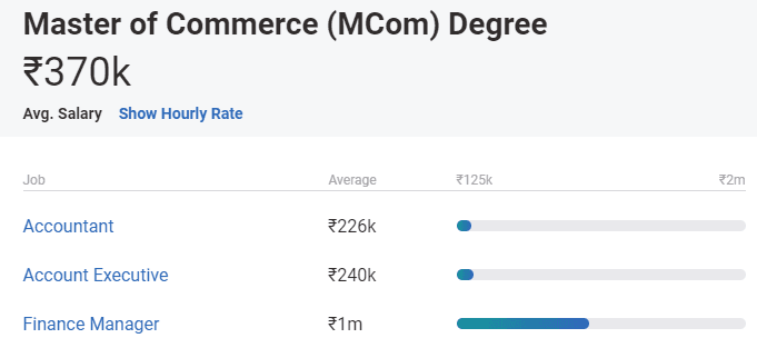 The Average Salary Of M.com Graduates In India