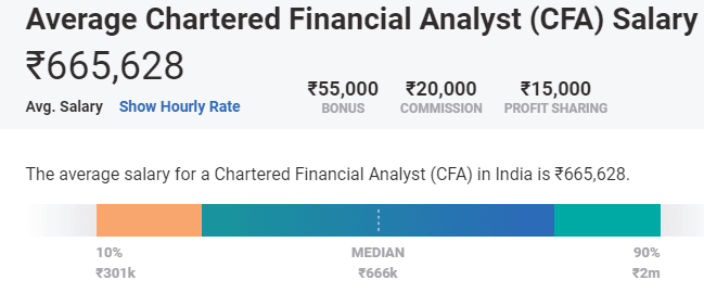 Chartered Financial Analyst (Cfa)