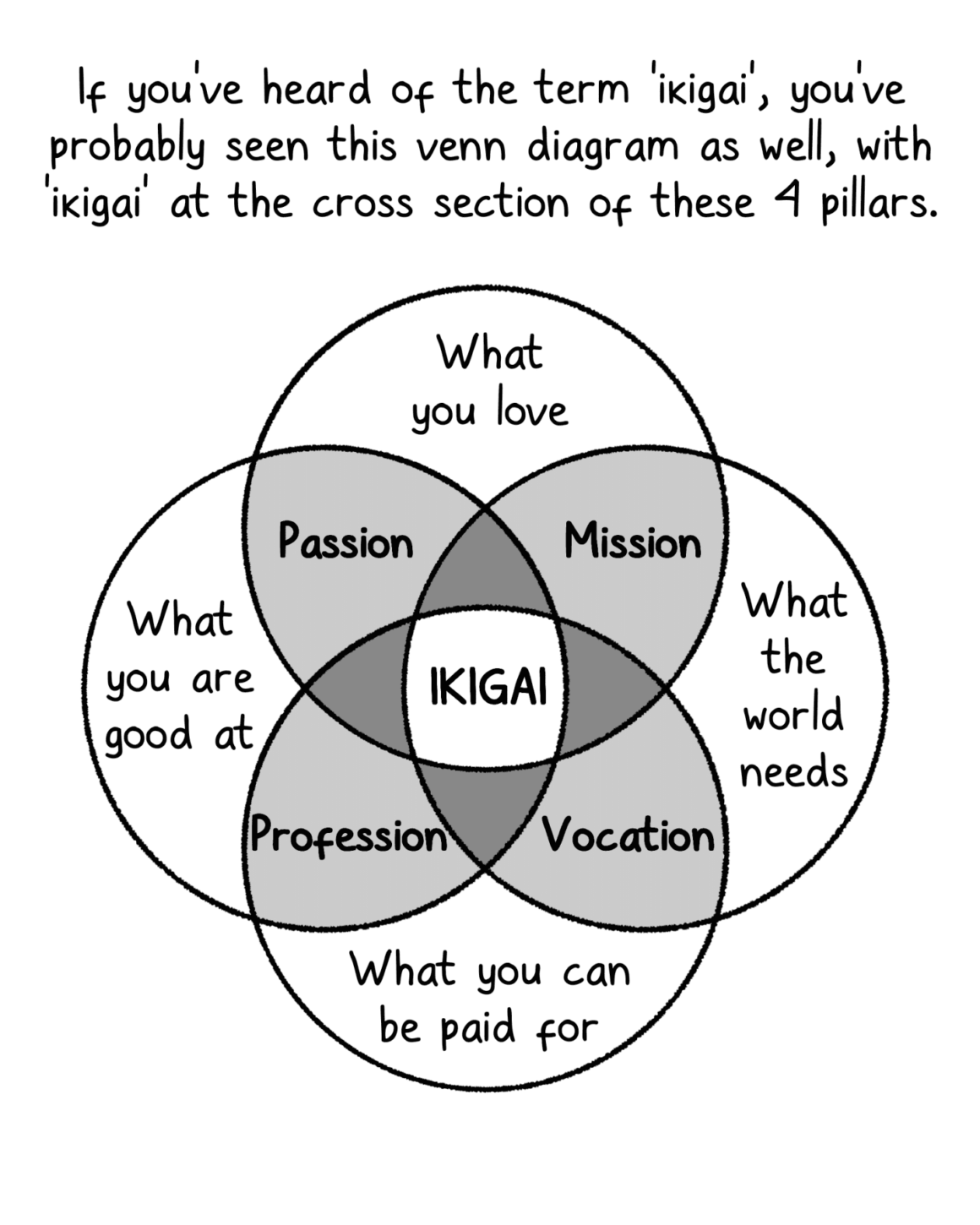 Ikigai - The Reason For Being
