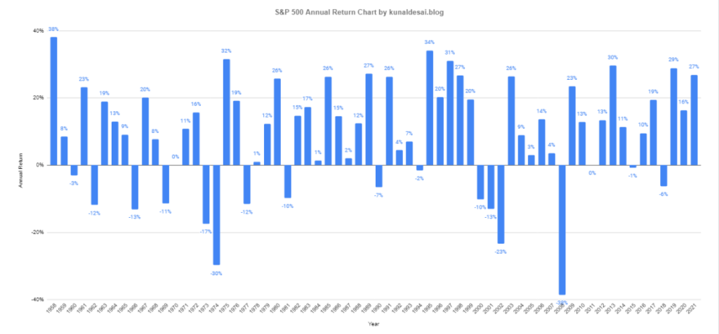 S&Amp;P 500 Average Return And Historical Performance
